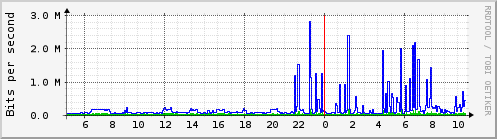 Traffic Analysis for eth0 -- firefly.prolixium.com