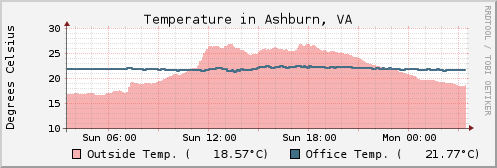 Office and Outside Temperature
