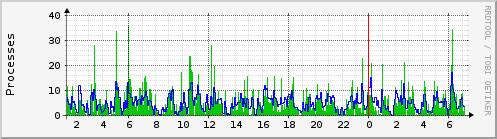 daedalus.load