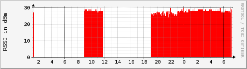 frequency.rssi.spacedock