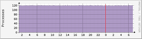 merlin.processes